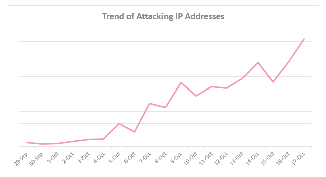IoT Botnet Trend of Attacking IP Addresses