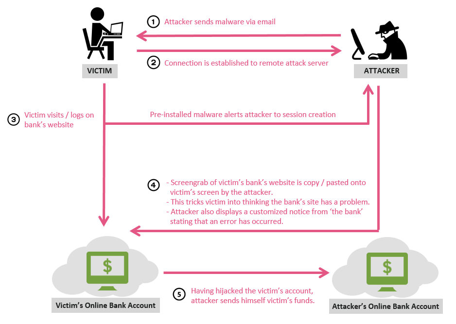 banking malware diagram