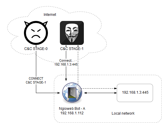  Accessing resource in the local network of an infected host.