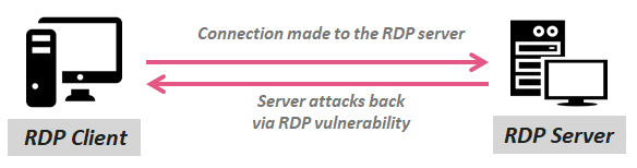反向RDP攻击：RDP客户端上的代码执行