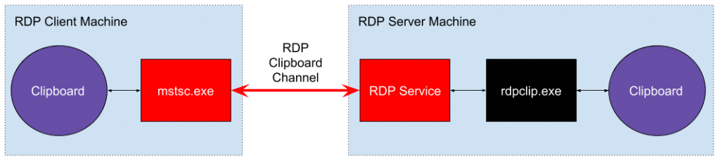 反向RDP攻击：RDP客户端上的代码执行