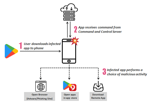 SimBad: una campaña de adware maliciosa en Google Play Diag1-1