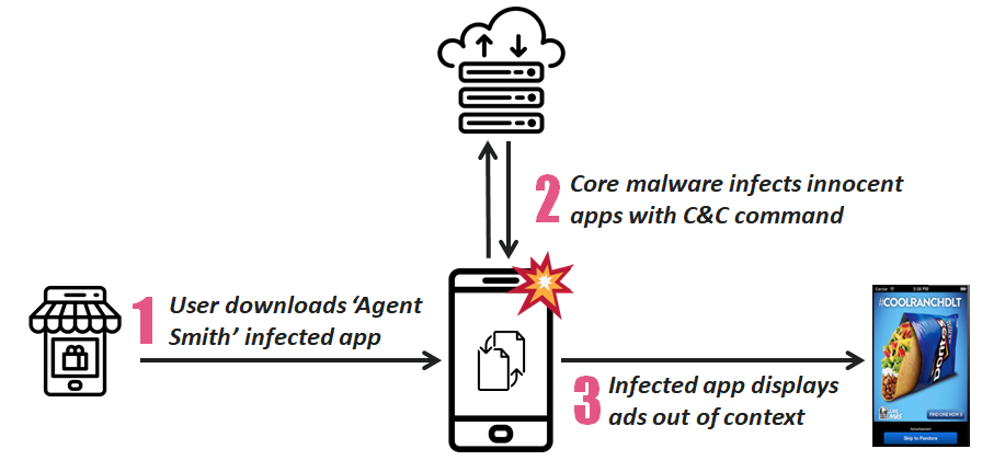 Agent Smith: A New Species of Mobile Malware – Check Point Research