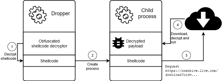 Figure 4 – Dropper execution flow