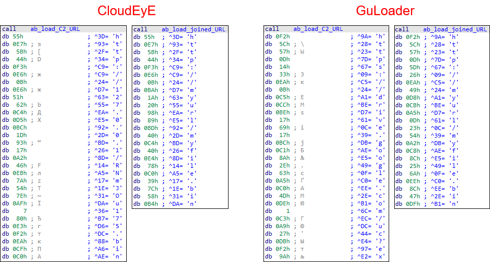 Comparison of CloudEyE and GuLoader encrypted URLs