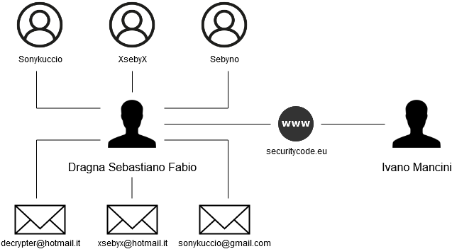 Identities behind CloudEyE