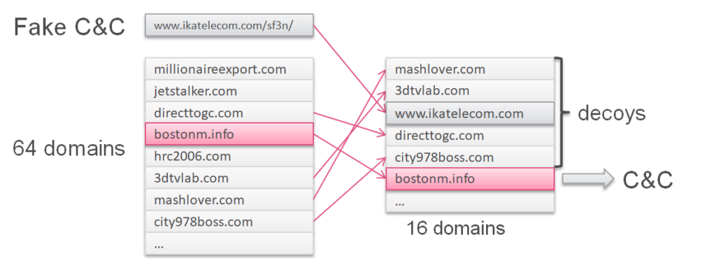 Creating a list of domains for C&C communication in XLoader malware