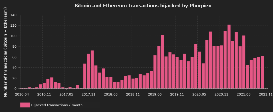 Number of Bitcoin and Ethereum transactions hijacked by Phorpiex bots per month over the time