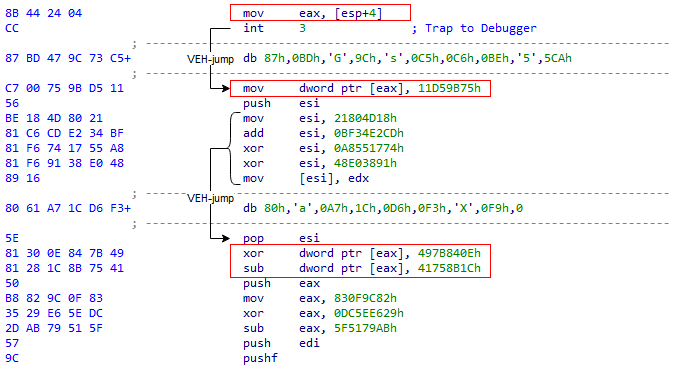 Figure 18 – Composing encrypted strings in the heavily obfuscated GuLoader shellcode.