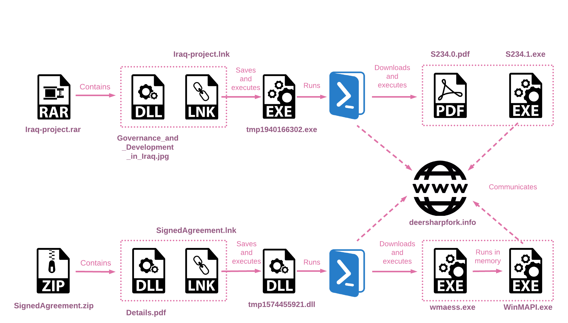 Figure 14 - Summary of two suspicious infection chains