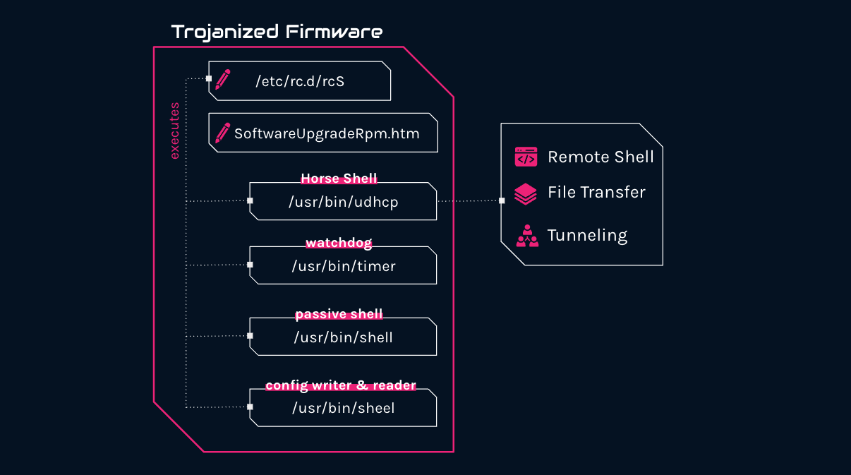 The Dragon Who Sold His Camaro: Analyzing Custom Router Implant - Check ...