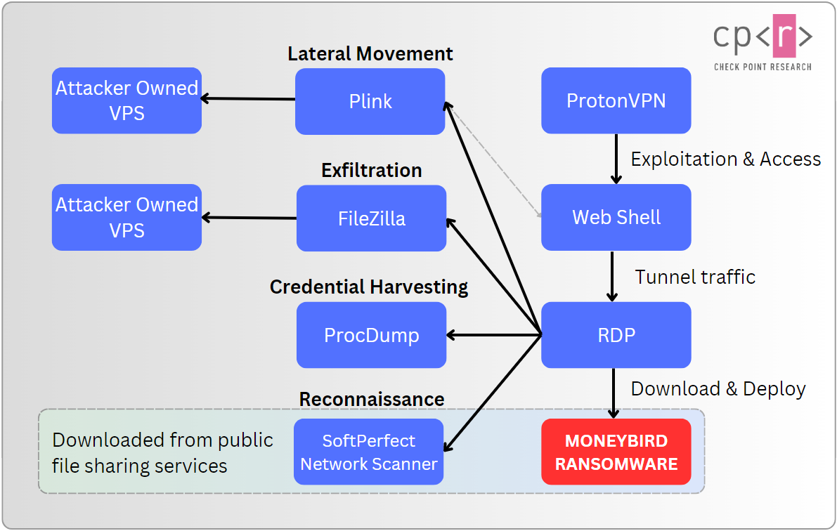 Figure 1 - High-level overview of Agrius activities leading to the
deployment of Moneybird ransomware.