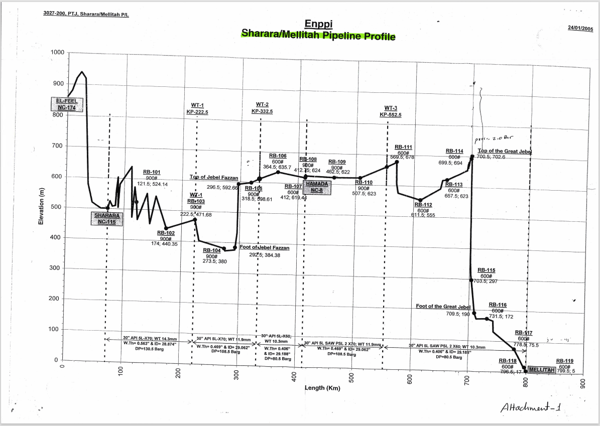 Figure 3 - Pipelines Profile (Elfeel- Sharara-Mellitah + Wafa -
Mellitah).pdf.