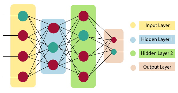Figure 2 - Schematic of an Artificial Neural Network (ANN).