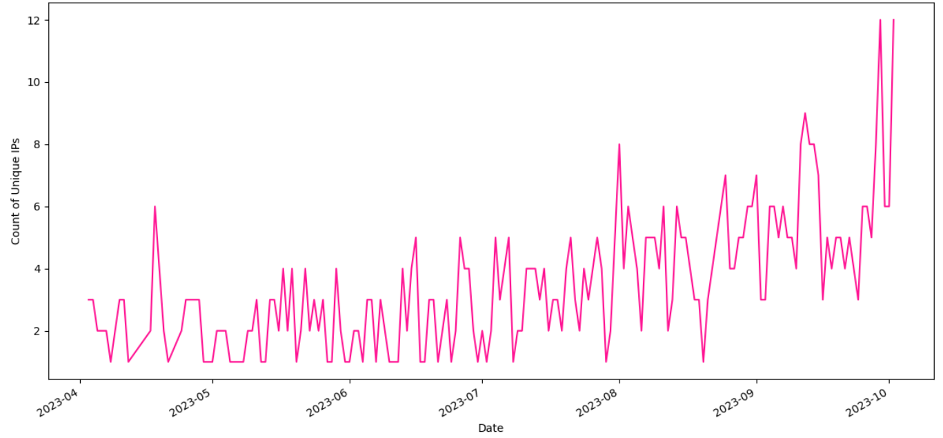 Figure 13 - Number of C&C IP addresses per day in the past 2
months.