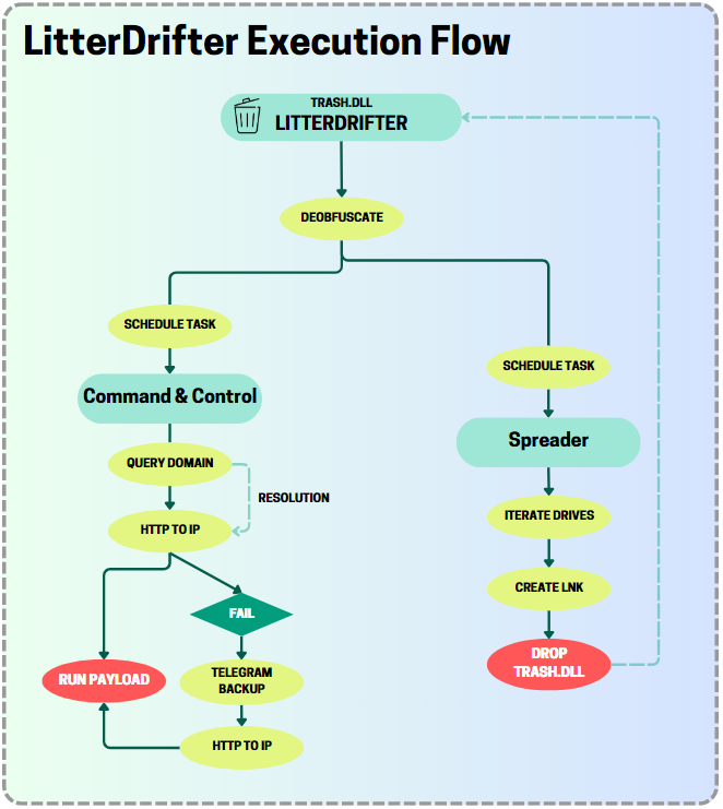 Figure 2 - A high-level execution scheme of LitterDrifter.