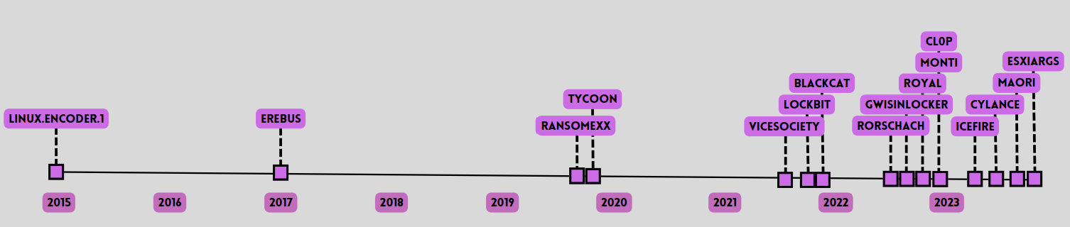 Figure 1 - Linux ransomware families.