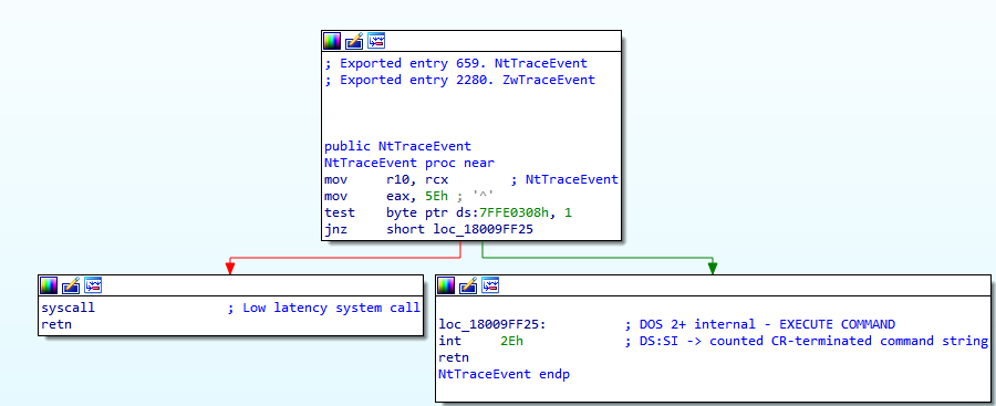Figure 8: NtTraceEvent API code.