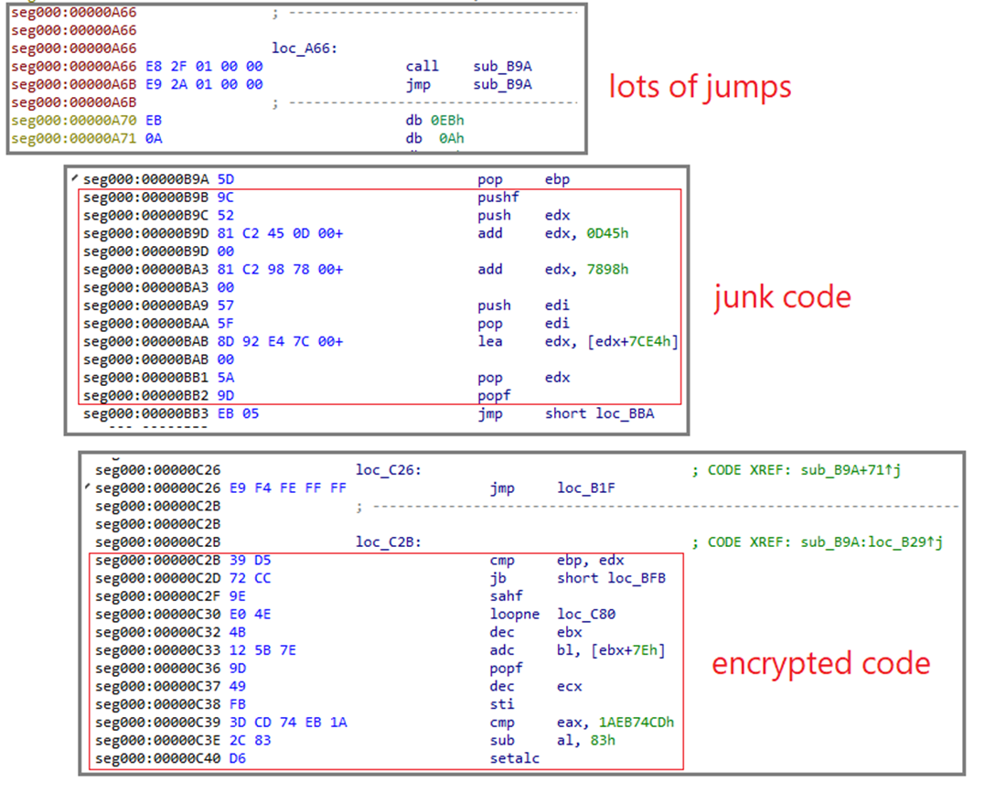 Figure 26 – Junk and encrypted instructions inside the shellcode