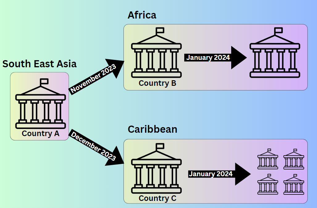 Figure 1- Sharp Dragon’s shift to target Africa and the Caribbean</p>
<p><strong>Sharp Dragon’s Cyber Activities in Africa</strong>
