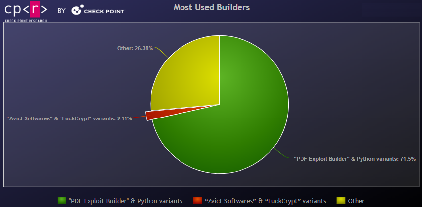 Figure 23 - Most Used Builders based on PDF Commands analysis.