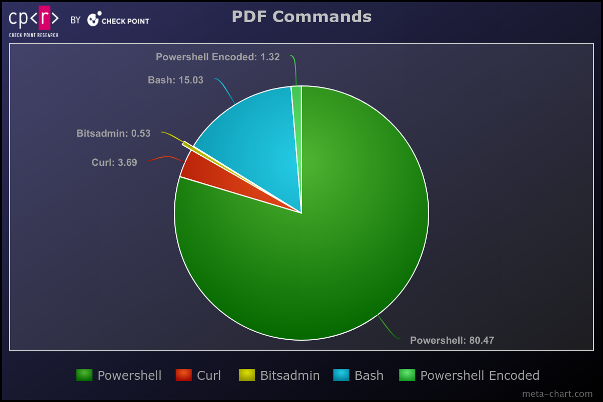 Figure 24 - PDF Commands Executed Analysis.