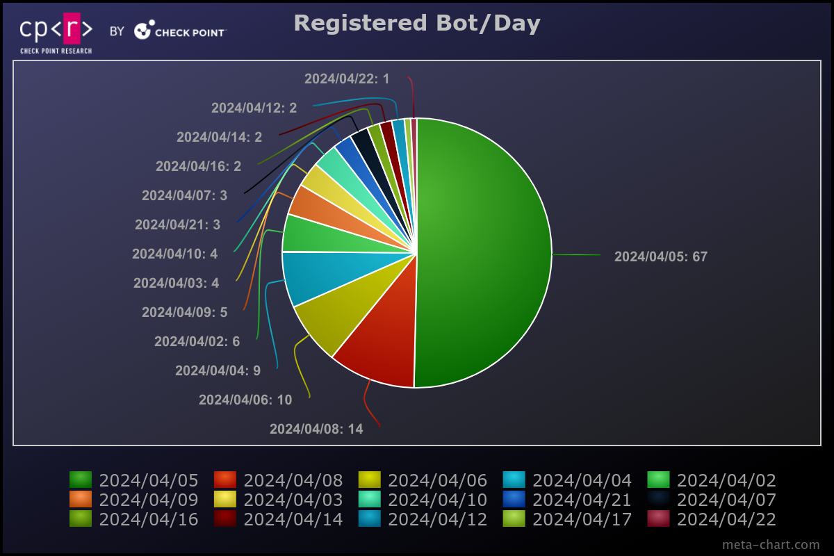 Figure 6 - Registered Bots per Day.