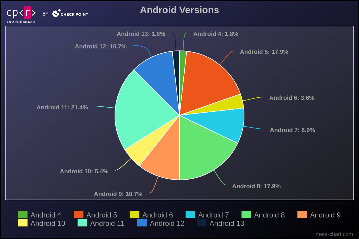 Figure 5 - Android Versions.