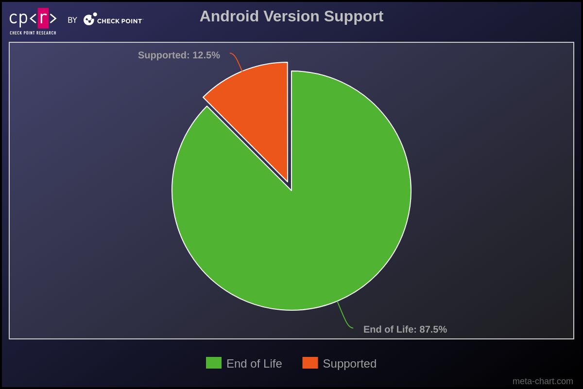 Figure 6 - Victims’ Android version support.