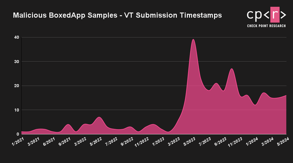 Figure 1: Malicious BoxedApp samples - VT submission timeline.