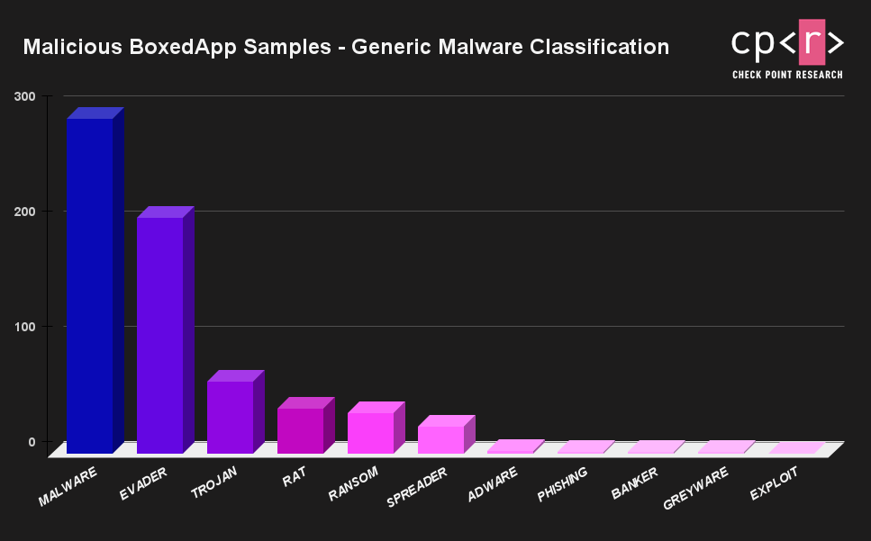 Figure 2: Malicious BoxedApp samples - generic malware
classification.