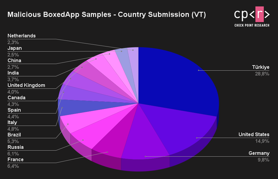 Figure 3: Malicious BoxedApp samples - country submission (VT).
