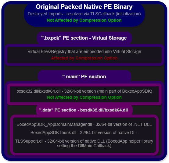 Figure 6: The structure of the packed native PE binary (BoxedApp
Packer).