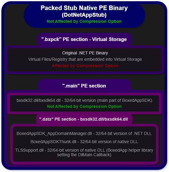 Figure 7: The structure of packed .NET PE binary (BoxedApp
Packer).