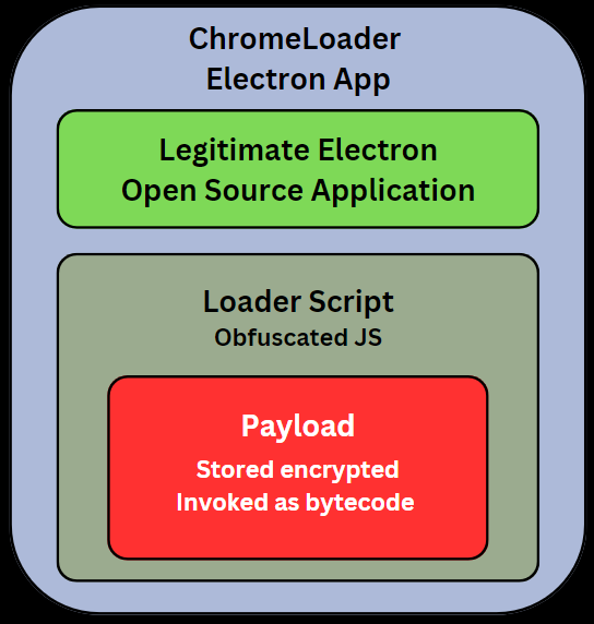 Figure 5 - Overview of ChromeLoader Electron Applications.