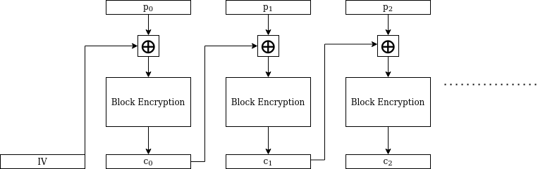 Figure 5 - CBC mode of operation for block ciphers.