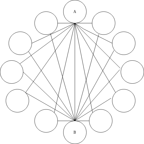 Figure 2 - All pairs involving Alice (”A”) and Bob (”B”) in a 12-person room. If we drew all pairs for everyone, there would be so many lines the diagram would barely be legible.