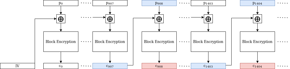 Figure 6 - The red blocks are equal (encryption of too many blocks has caused a “birthday collision”). This implies their block decryptions are equal too. Therefore, the blue pair on the left and the blue pair on the right have the same XOR.