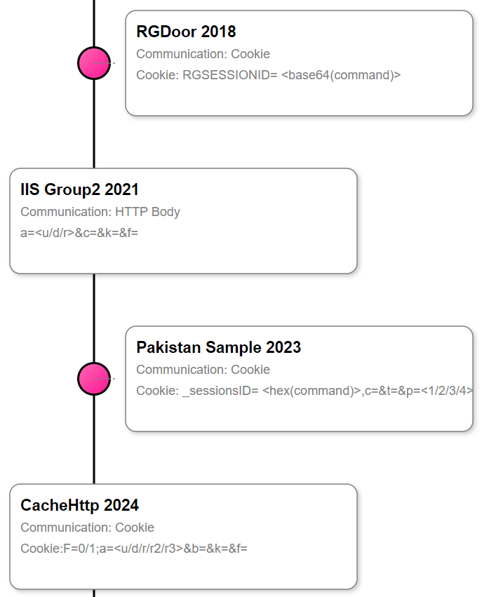 Figure 10 - Evolution of IIS backdoors from RGDoor to CacheHTTP.