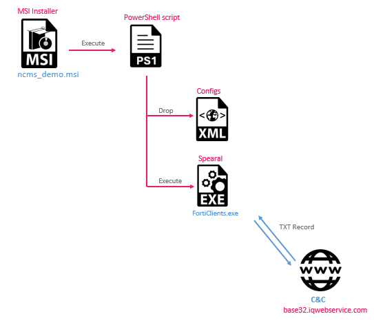 Figure 3 - The infection chain installing the Spereal malware.