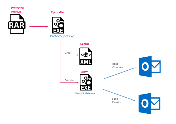 Figure 4 - The infection chain installing Veaty malware.