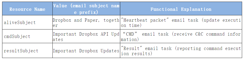 Figure 8 - C2 emails in Karkoff. Source: <a
href=