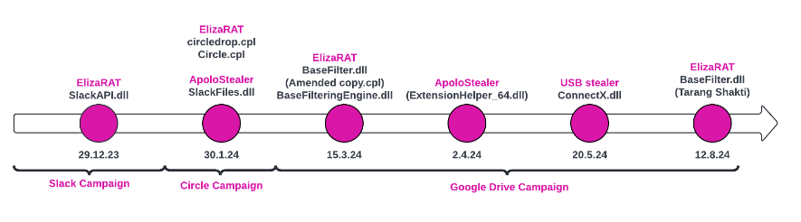 Figure 1 - Campaign timeline, according to the malware compilation
timestamps