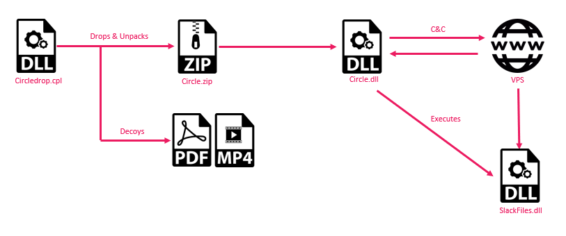 Figure 3 - Circle Infection Chain.