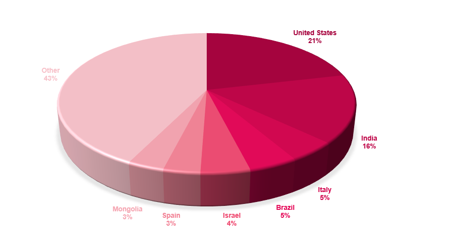 Distribution of FunkSec claimed victims by country according to DLS.