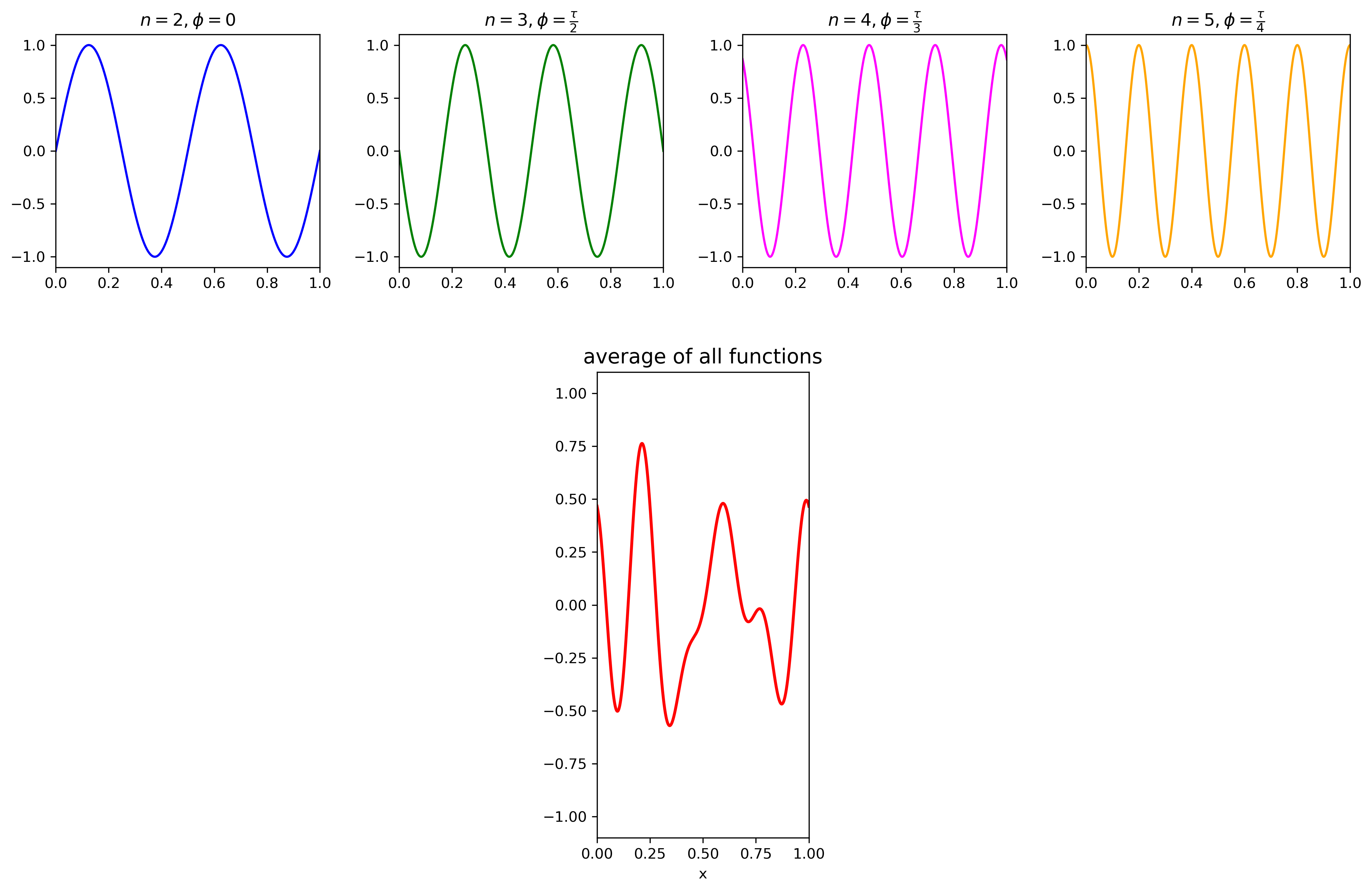 Figure 7 - Noise is generated by averaging several sine waves each
with a random shift and random frequency (up to some limit).