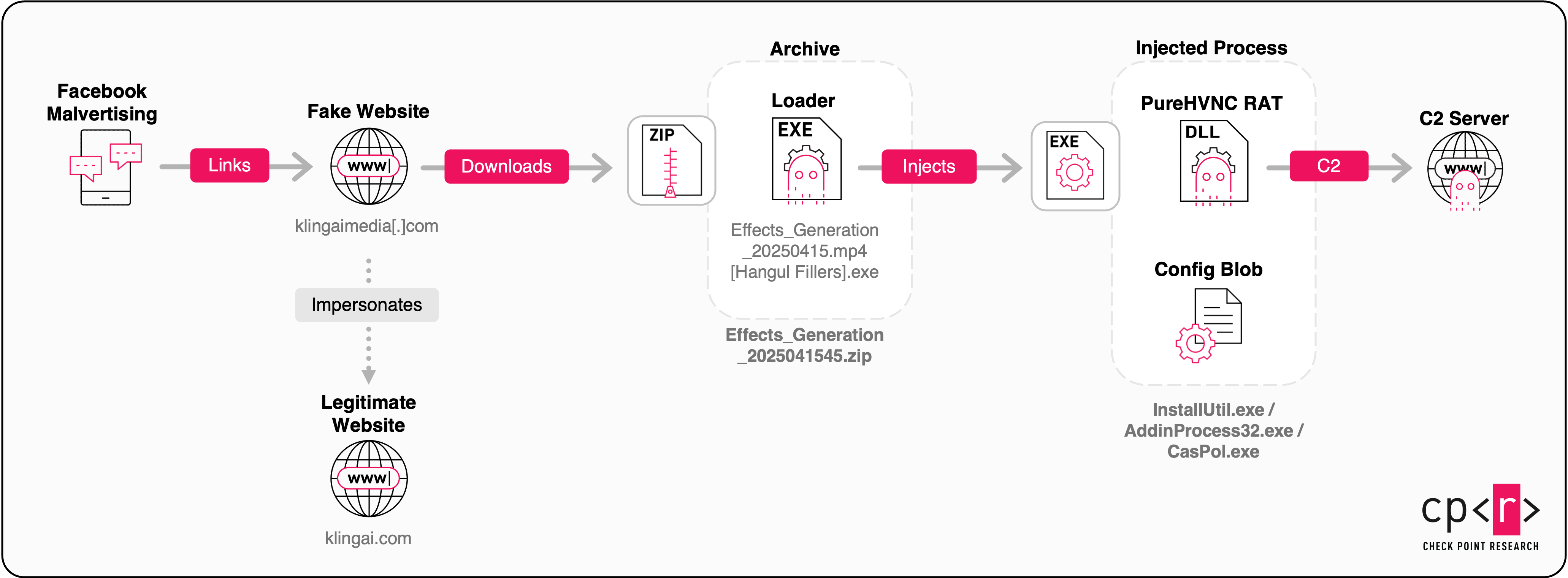 Figure 1 - Fake Kling AI’s Infection Chain.