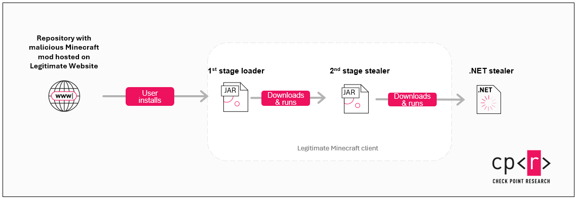 Figure 4: Infection chain.