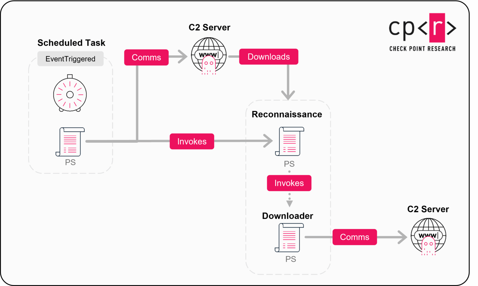 Sealed Chain of Deception: Actors leveraging Node.JS to Launch JSCeal ...