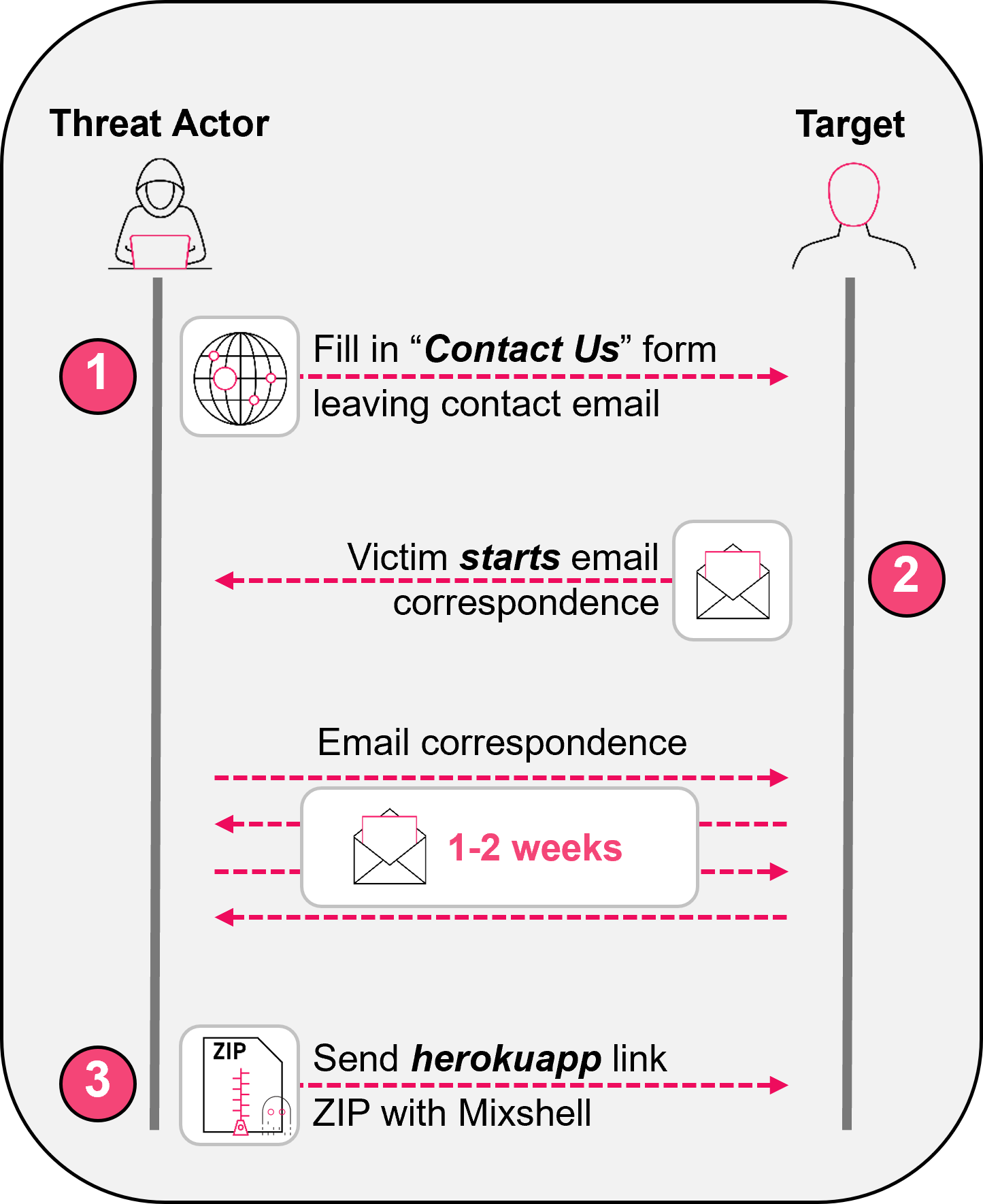 Figure 2 - Social engineering flow of the ZipLine campaign.